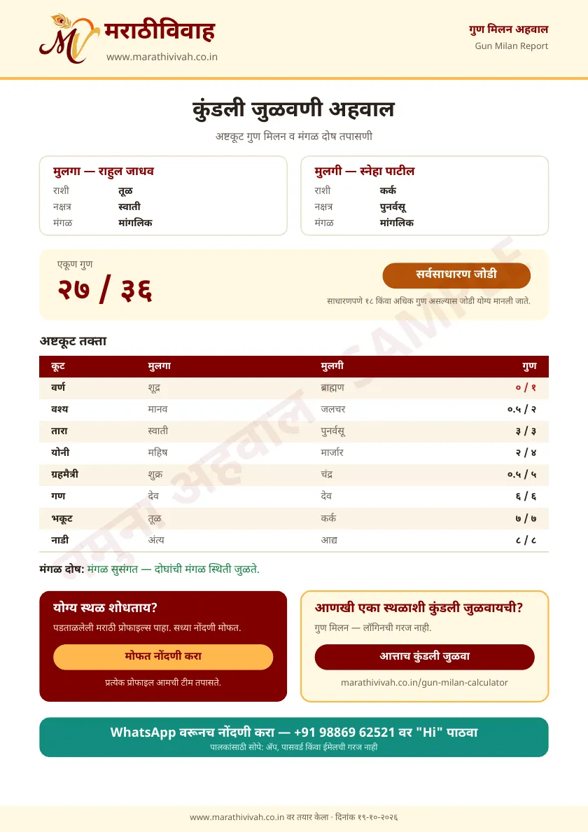 नमुना पान १: एकूण गुण, आठही कूट दोघांच्या माहितीसह व मंगळ दोष — sample Gun Milan summary page